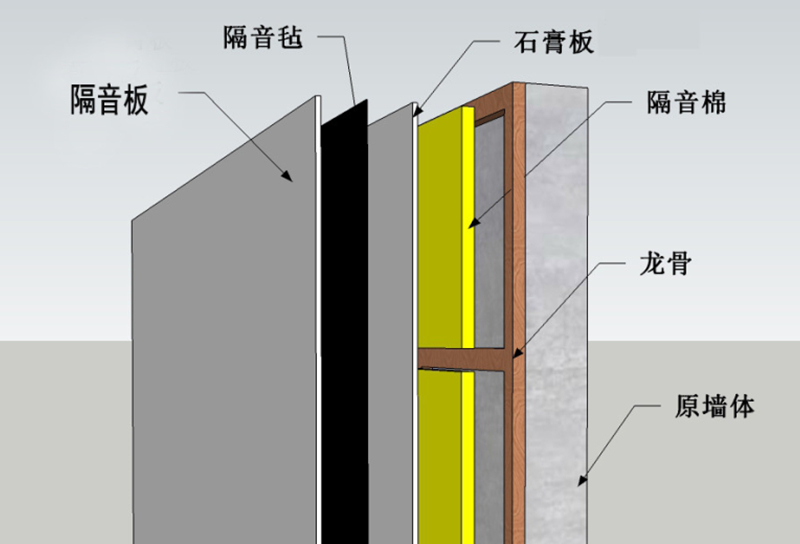 玻璃棉板减少噪音的原理
