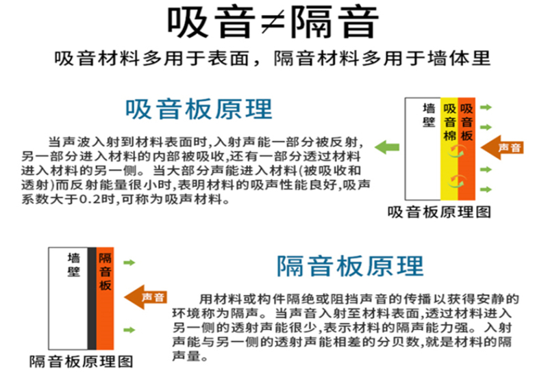 吸音和隔音有什么区别？
